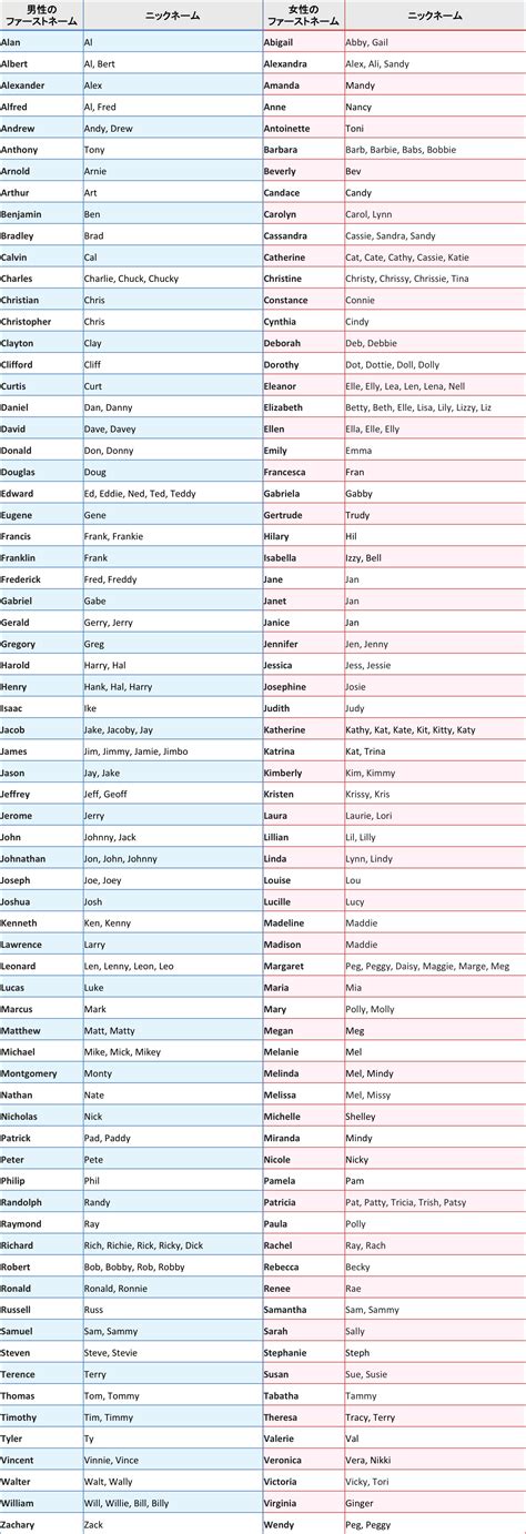 英語圏の名前と愛称（ニックネーム）をまとめてみた 